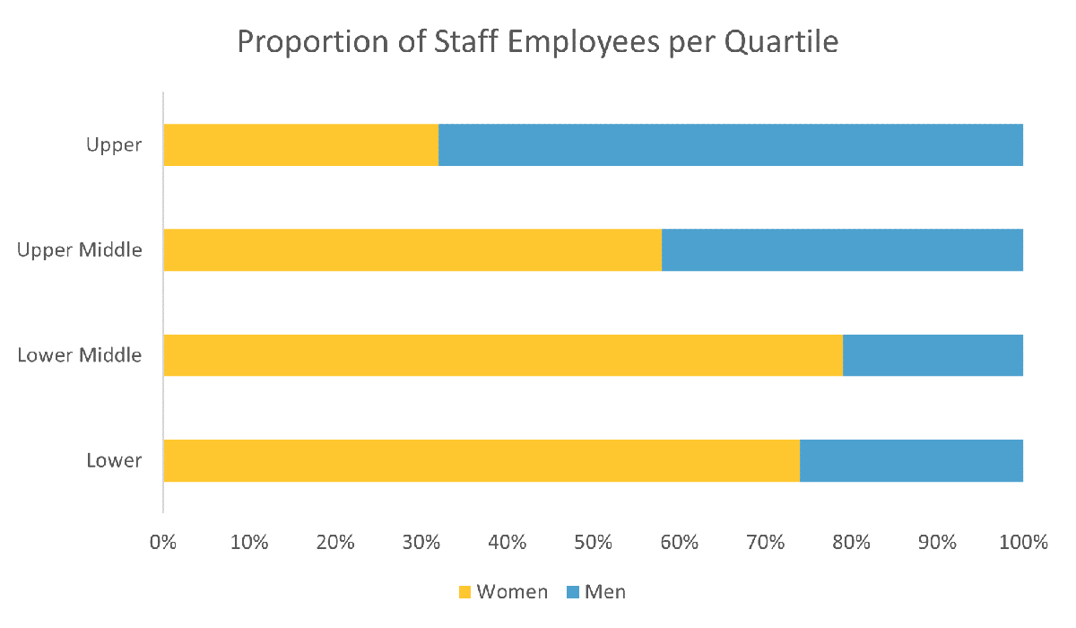 Proportion of Staff Employees per Quartile